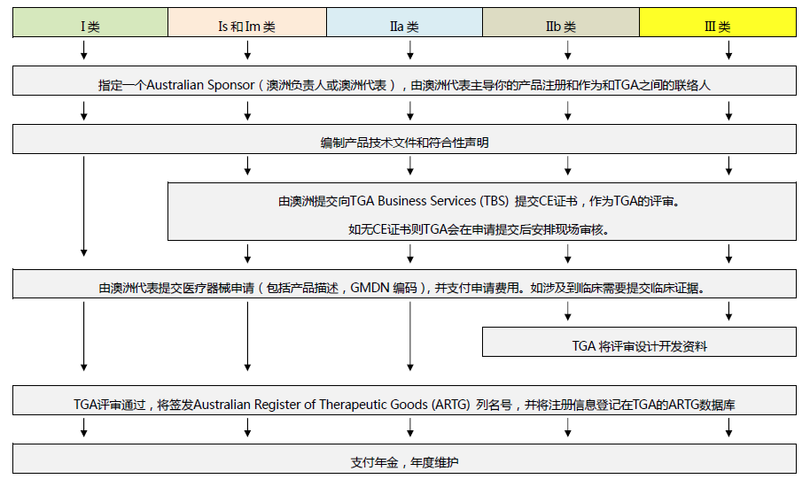 面罩等防疫產(chǎn)品出口；韓國(guó)TGA注冊(cè)流程